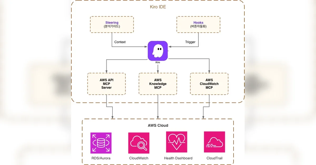 Part 1: Kiro로 RDS/Aurora 장애 분석 자동화하기 — IDE에서 분석하기