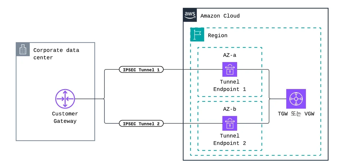 AWS Site-to-Site VPN 무중단 운영의 정석 : BGP와 Lifecycle Control로 유지보수 장애 예방하기