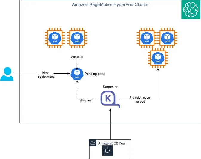 Amazon SageMaker HyperPod의 오토스케일링 알아보기
