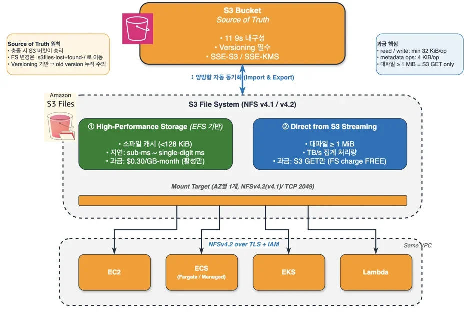 Amazon S3 Files, 도입 전 반드시 확인해야 할 3가지 고려사항