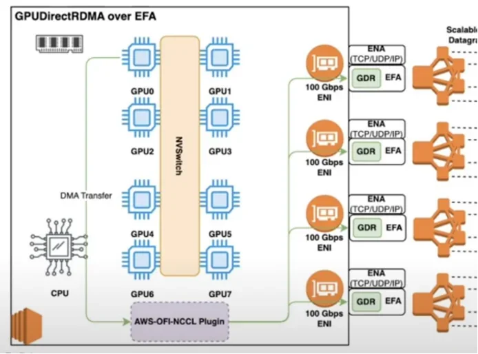 분산 트레이닝 관점에서의 AWS 인터커넥트 기술 소개 – 분산 트레이닝을 위해 알아야 할 GPU 간 고속 통신 기술