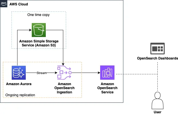 Amazon RDS 및 Amazon Aurora와 Amazon OpenSearch Ingestion 통합하기