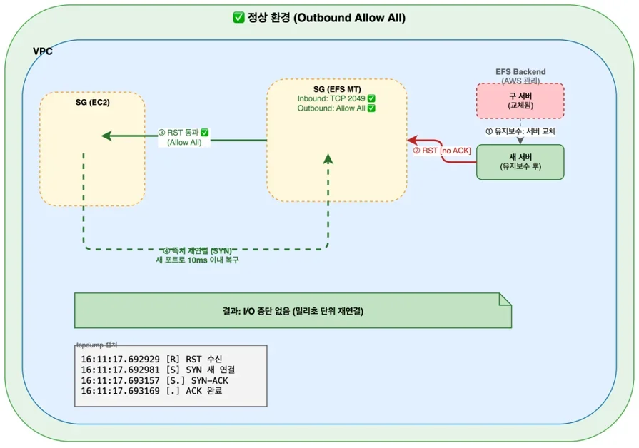 Amazon EFS 트러블슈팅, NFS I/O Hang 과 Security Group Outbound 규칙의 상관관계