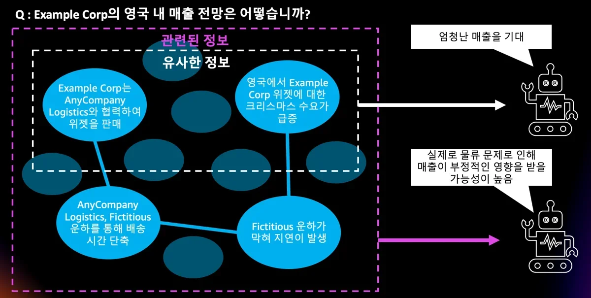 Neptune GraphRAG Toolkit을 활용하여 정교한 비정형 데이터 검색하기