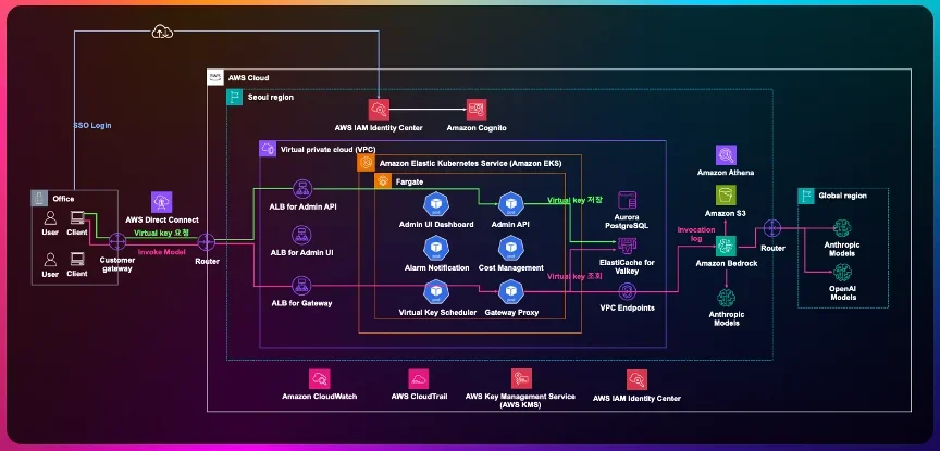 Amazon Bedrock 위에 사내 LLM Gateway 구축하기: Claude Code, Codex를 위한 인증·비용·거버넌스