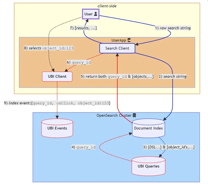 Amazon OpenSearch Service User Behavior Insights(UBI)로 사용자 행동 분석하기