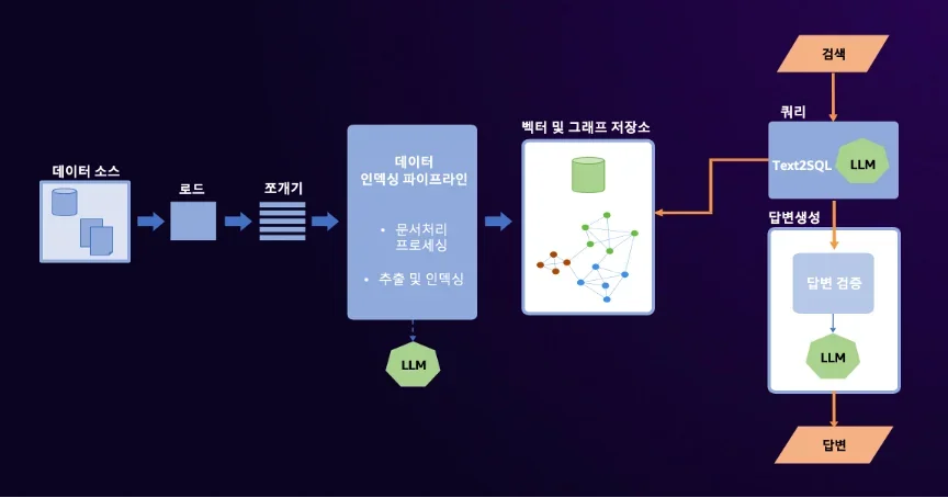 GraphRAG Toolkit으로 지식 그래프 쿼리하기