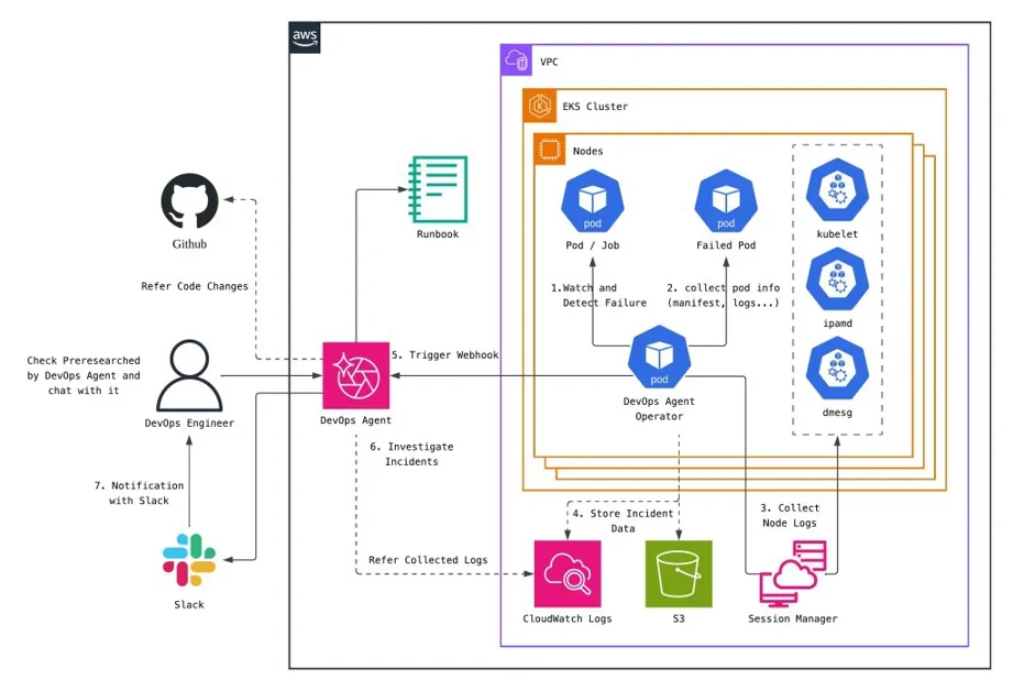Agent 로 최적화 하는 EKS 운영: AWS DevOps Agent + K8s Operator로 MTTR 줄이기