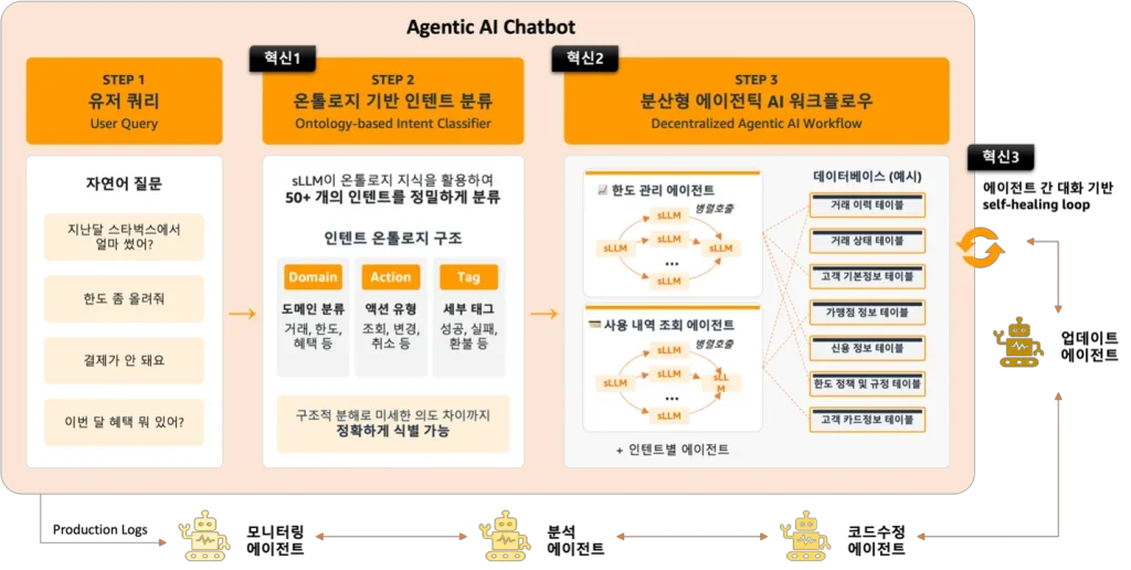 신한카드, 온톨로지와 소형언어모델로 고효율 AI 챗봇 구축하기