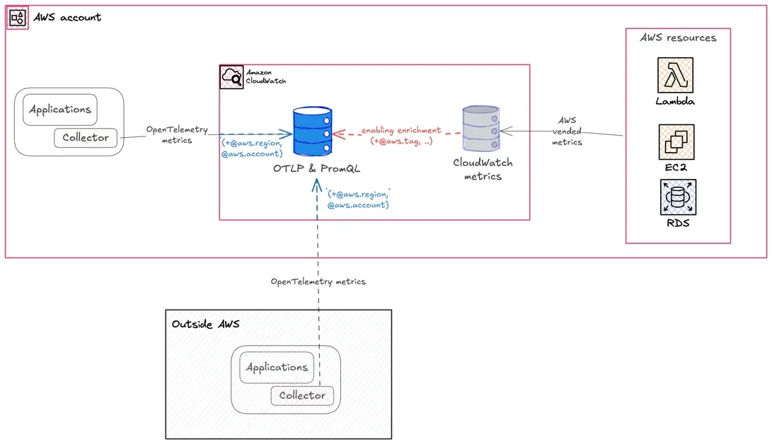 Amazon CloudWatch에서 OpenTelemetry 및 PromQL 지원 소개