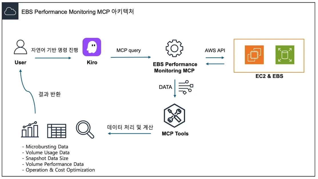 대규모 환경에서의 MCP를 활용한 효율적인 EBS 모니터링