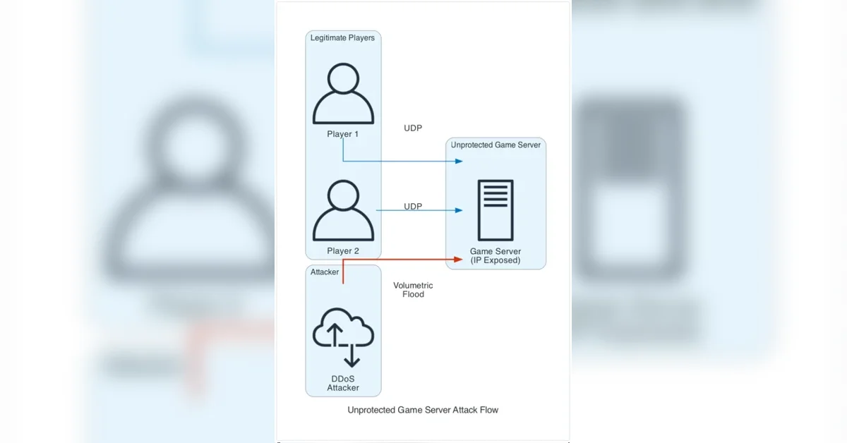 Amazon GameLift Servers DDoS Protection 기능으로 플레이어 상시 보호