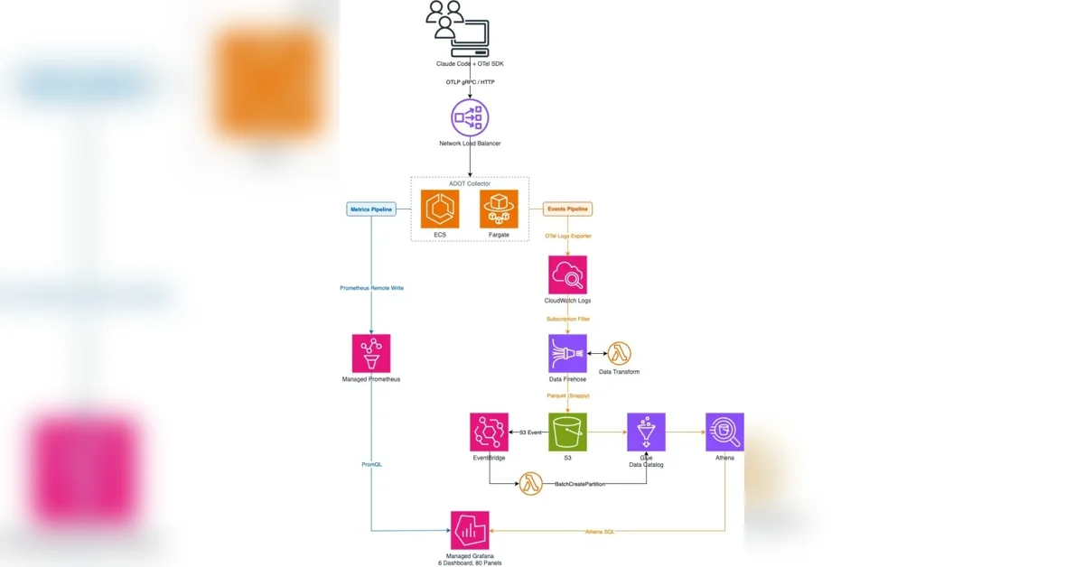 Claude Code 비용/사용량을 한눈에: AWS에 Observability 플랫폼 구축하기