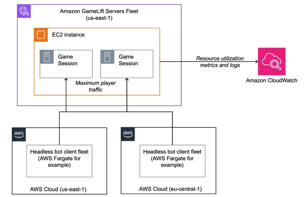 성공적인 게임 출시를 위한 Amazon GameLift Servers 사전 제작 단계 가이드 – Part1
