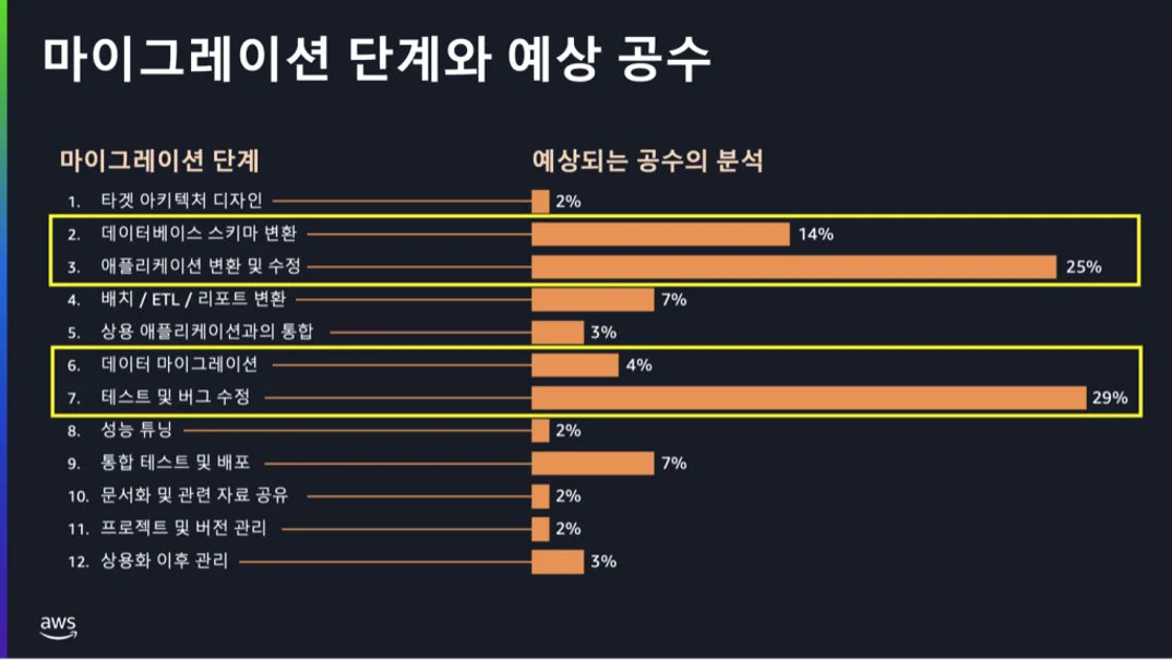 Oracle에서 Amazon Aurora MySQL로: 여기어때의 6주간 데이터베이스 마이그레이션 여정