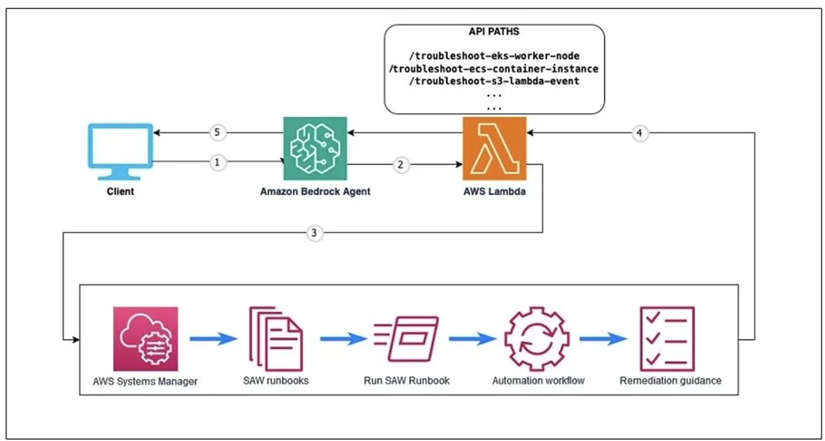 Amazon Bedrock Agents와 AWS Support 자동화 워크플로우 (SAW)를 통한 AWS 리소스 문제 해결 간소화 Part 2 – 다양한 런북 통합 실전 가이드