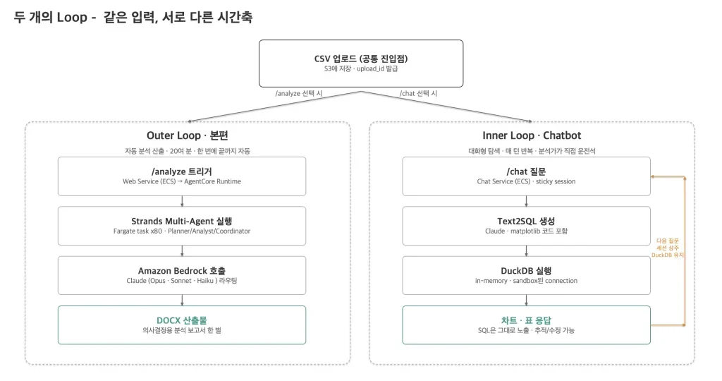 Inner Loop 엔지니어링으로 본 Deep Insight Chatbot – 대화형 분석 챗봇의 4가지 설계 결정
