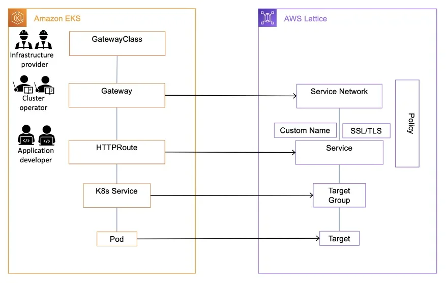 AWS Gateway API 컨트롤러 소개: Amazon VPC Lattice 기반의 Kubernetes Gateway API 구현