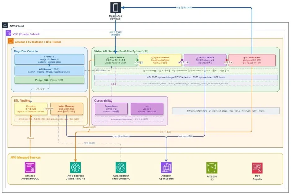 Amazon Bedrock Vision LLM과 Amazon OpenSearch Service를 활용한 농약 제품 이미지 인식 시스템 구축기