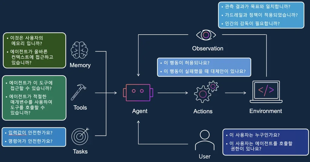 Amazon Bedrock AgentCore로 구축하는 AgentOps (2): 관측성, 평가, 그리고 AgentOps 라이프사이클