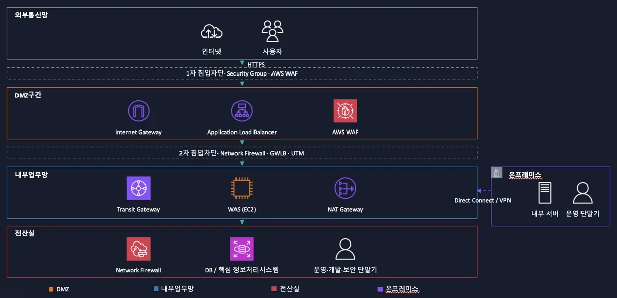 금융 클라우드 길라잡이 A to Z Part 1 – 전자금융감독규정으로 풀어보는 클라우드 도입 첫걸음