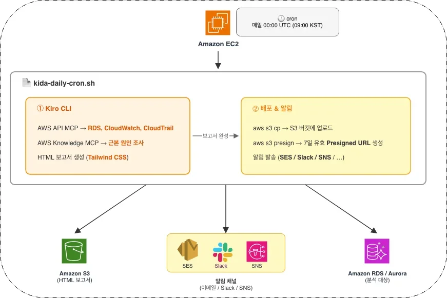 Part 3: Kiro로 RDS/Aurora 장애 분석 자동화하기 — 매일 자동으로 보고서 받기