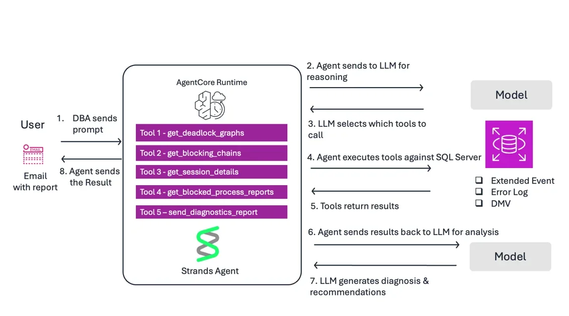 Strands와 AgentCore를 활용해 Amazon RDS for SQL Server용 에이전틱 AI 구축하기