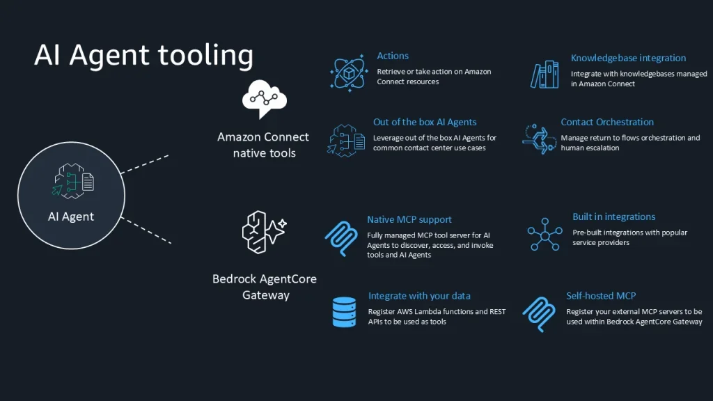 Amazon Connect AI Agent로 우리 회사만의 Agentic AI 컨택센터 구축하기
