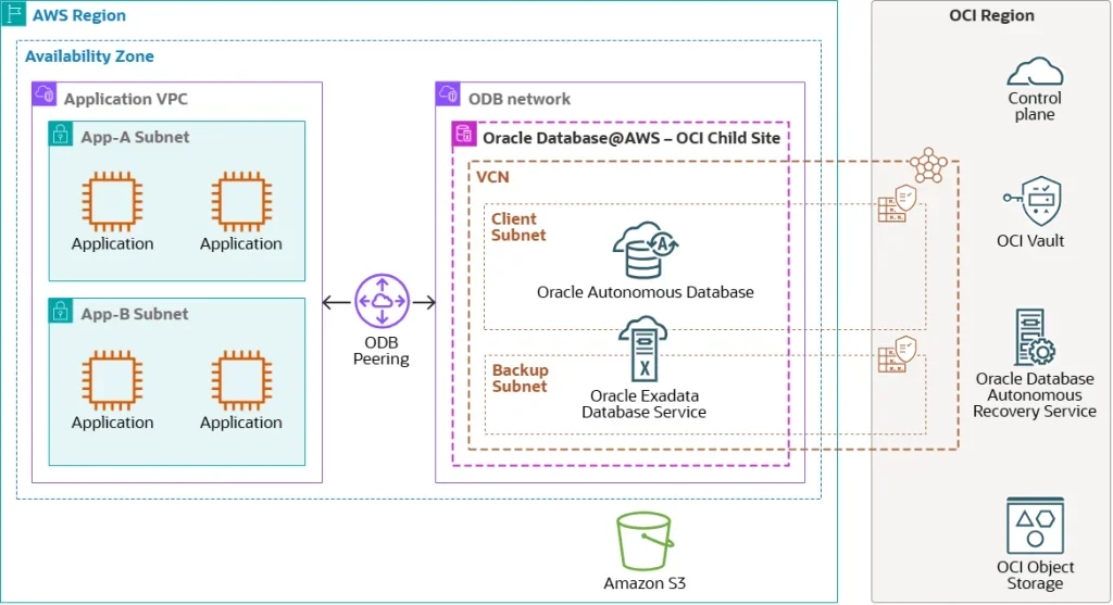 Oracle Database@AWS 네트워크 구성 가이드