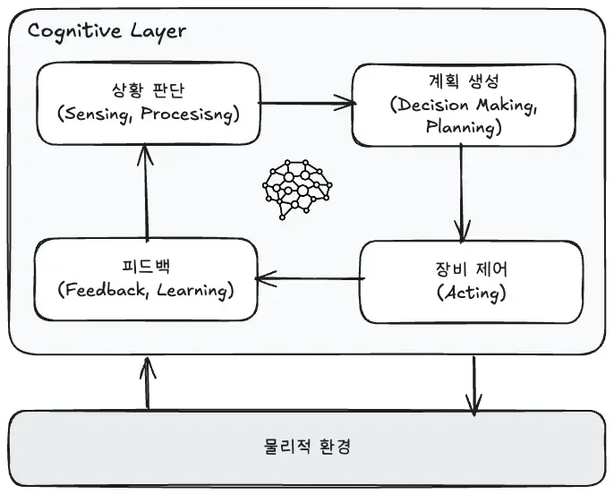 Agentic AI 부터 Physical AI 까지: Bedrock, MCP, AWS IoT로 구축하는 자율 산업 안전 로봇