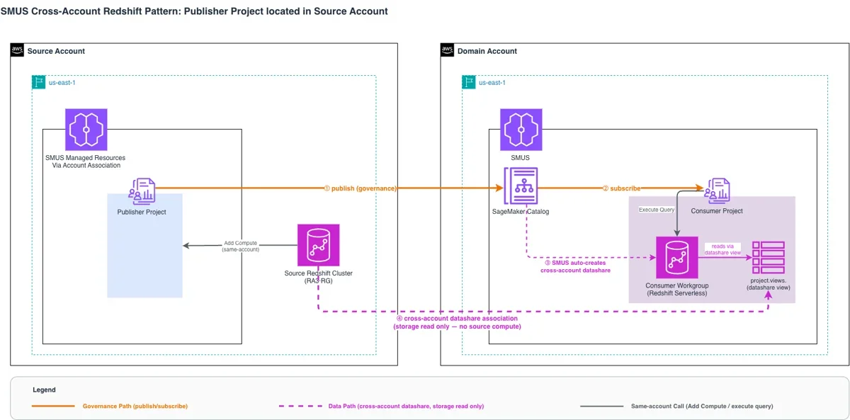 Amazon SageMaker Unified Studio에서 Cross-Account Amazon Redshift Data Sharing 거버넌스 패턴 검증