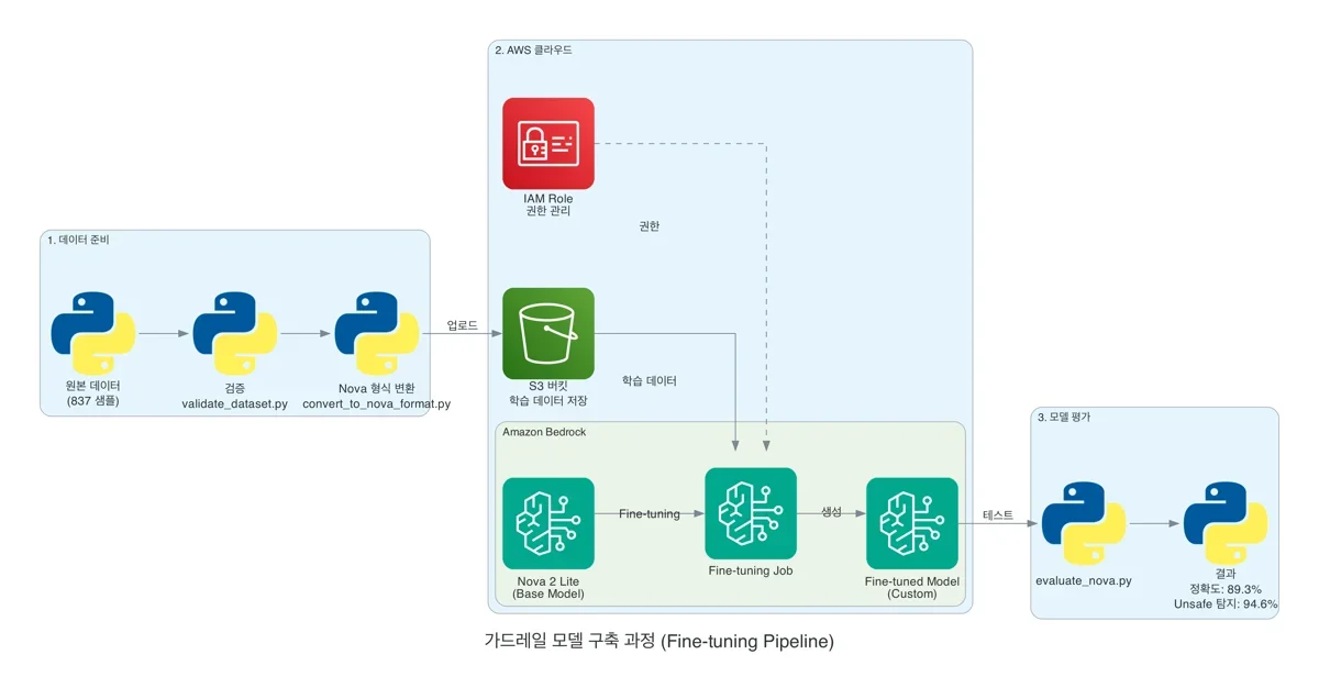이커머스 부정 반품 요청, AI로 차단한다: Amazon Nova Fine-tuning으로 산업 특화 가드레일 구성하기