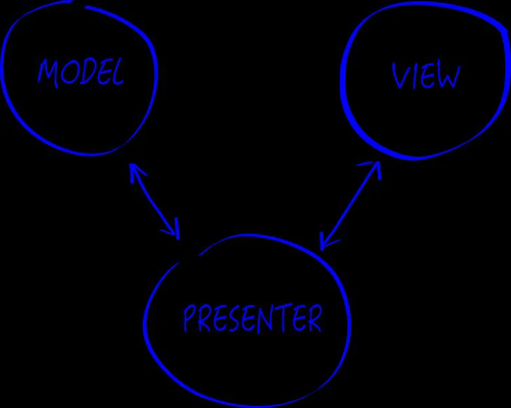 Android MVP Pattern - What, Why and How?