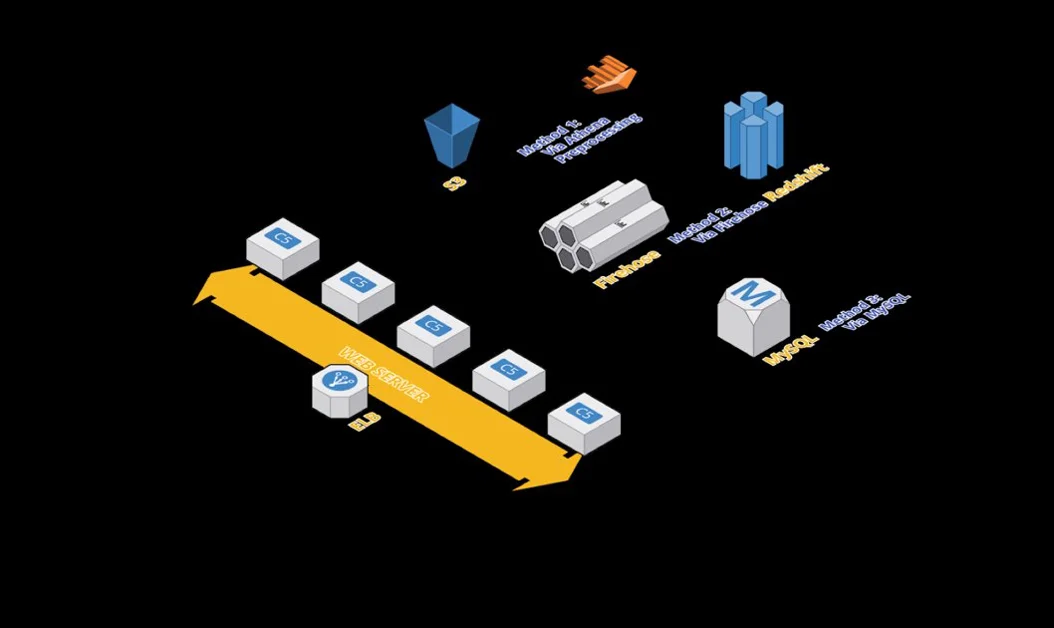 How We Pipe Data