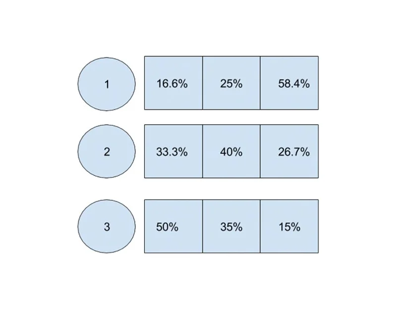 Weighted Random Shuffling Algorithms