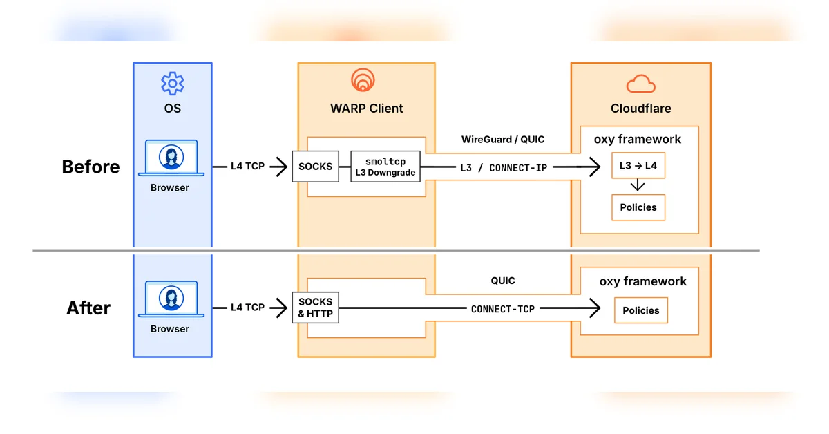 A QUICker SASE client: re-building Proxy Mode