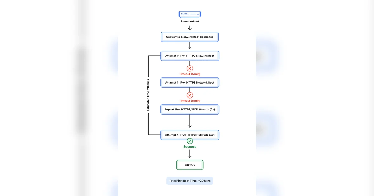 How we reduced core unit boot time from hours to minutes