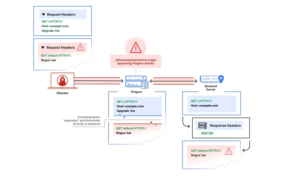 Fixing request smuggling vulnerabilities in Pingora OSS deployments