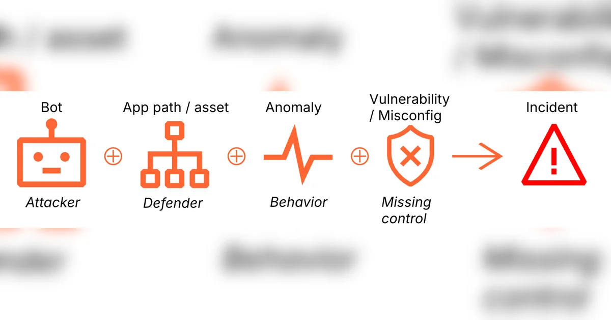 Toxic combinations: when small signals add up to a security incident