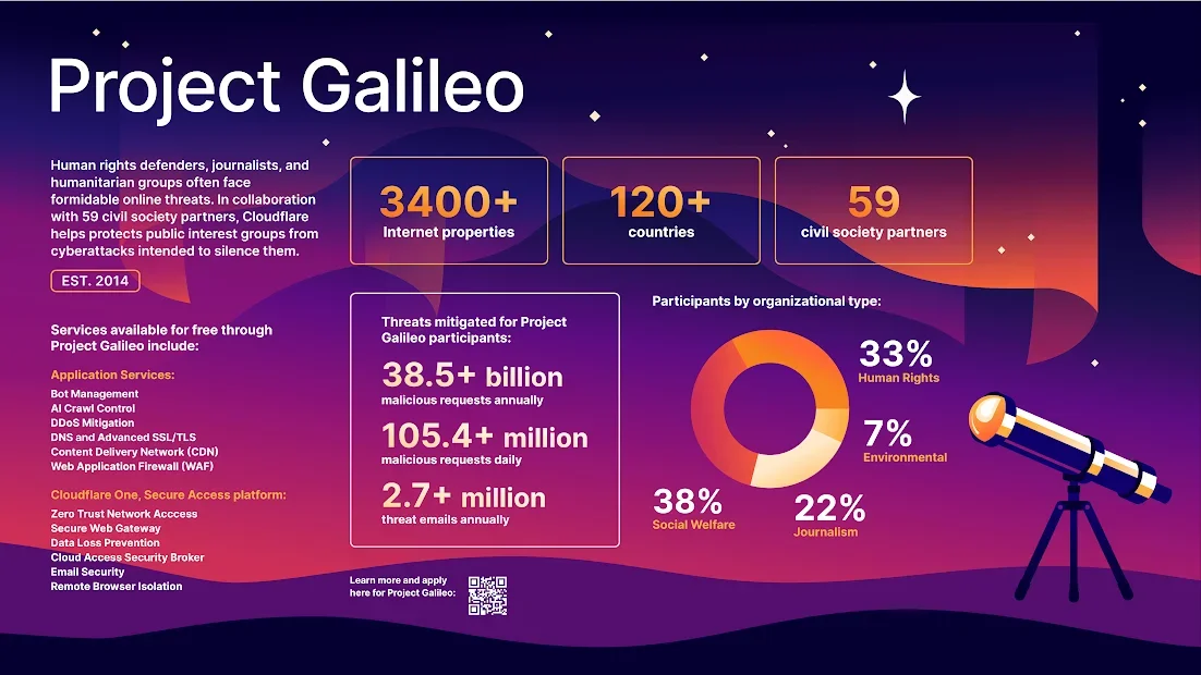 Celebrating 12 years of Project Galileo