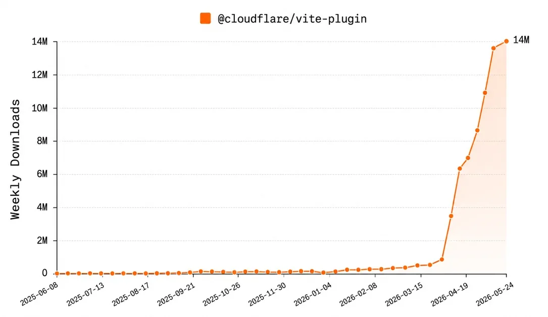 VoidZero is joining Cloudflare