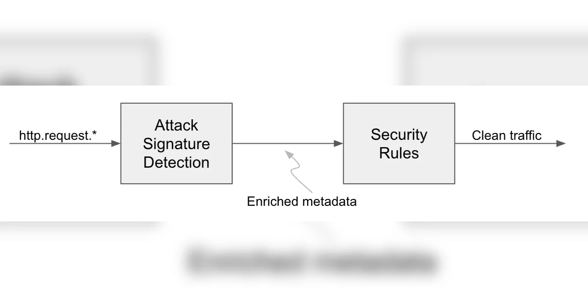 Always-on detections: eliminating the WAF “log versus block” trade-off