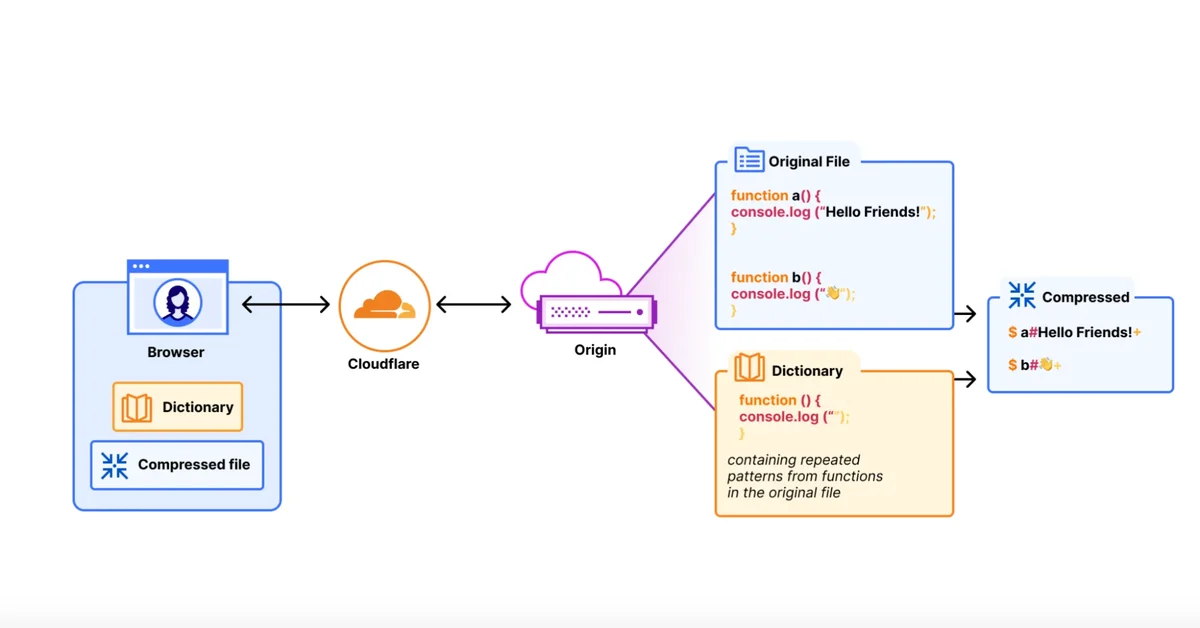 Shared Dictionaries: compression that keeps up with the agentic web