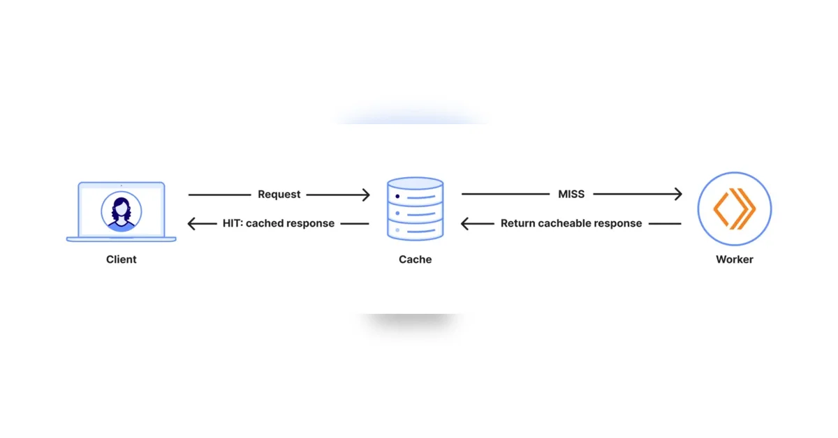 Your Worker can now have its own cache in front of it