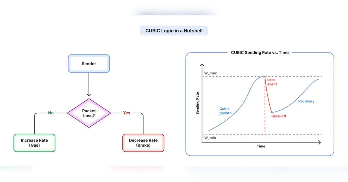 When "idle" isn't idle: how a Linux kernel optimization became a QUIC bug