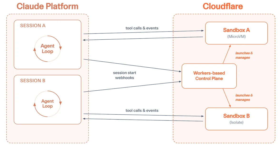 Announcing Claude Managed Agents on Cloudflare