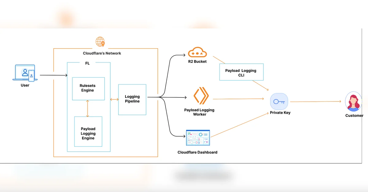 Get better visibility for the WAF with payload logging