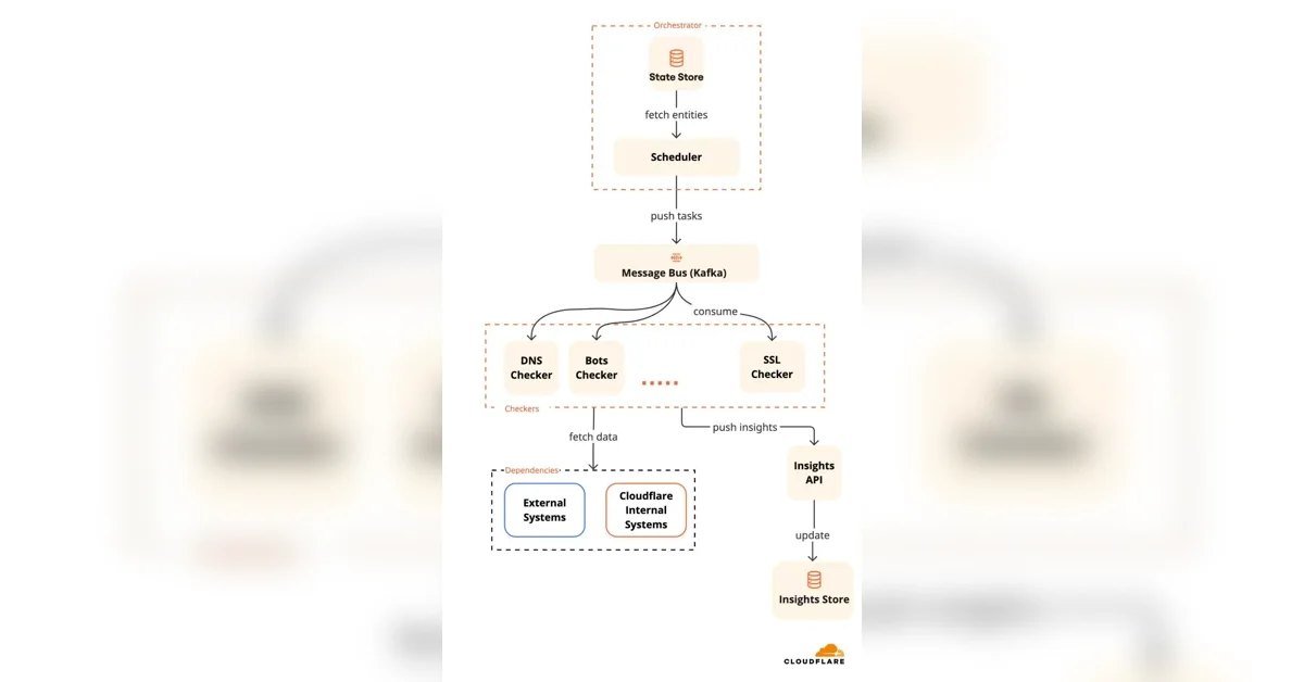 Scaling Security Insights: how we achieved a 10x increase in global scanning capacity