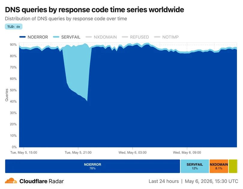 When DNSSEC goes wrong: how we responded to the .de TLD outage