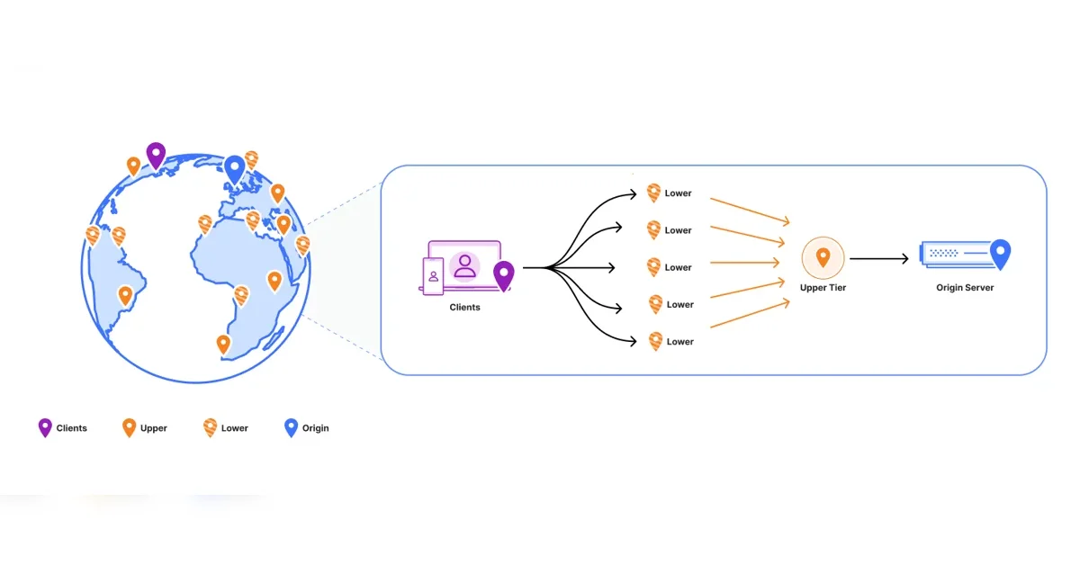 Improving Smart Tiered Cache for Public Cloud Regions